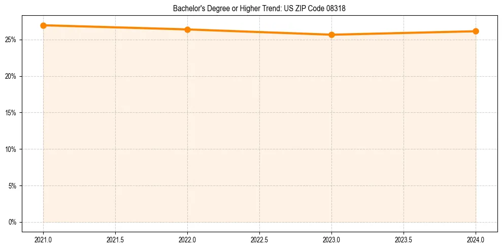 Trend chart showing bachelor degree growth in 