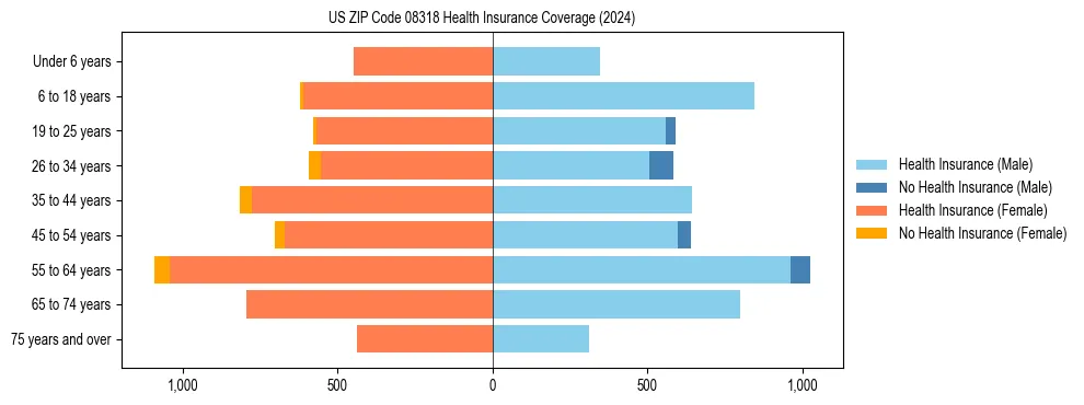 Health insurance pyramid for US ZIP Code 08318