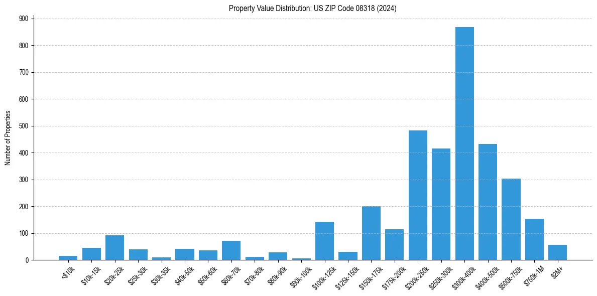 Value Distribution for 