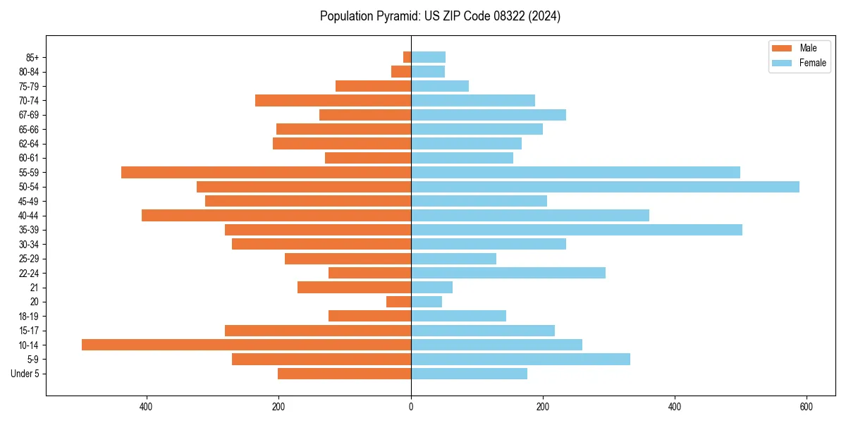 Population pyramid for 