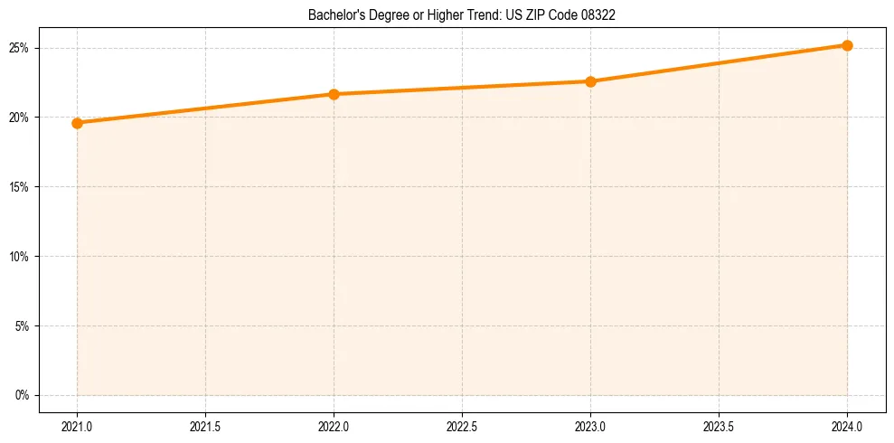 Trend chart showing bachelor degree growth in 