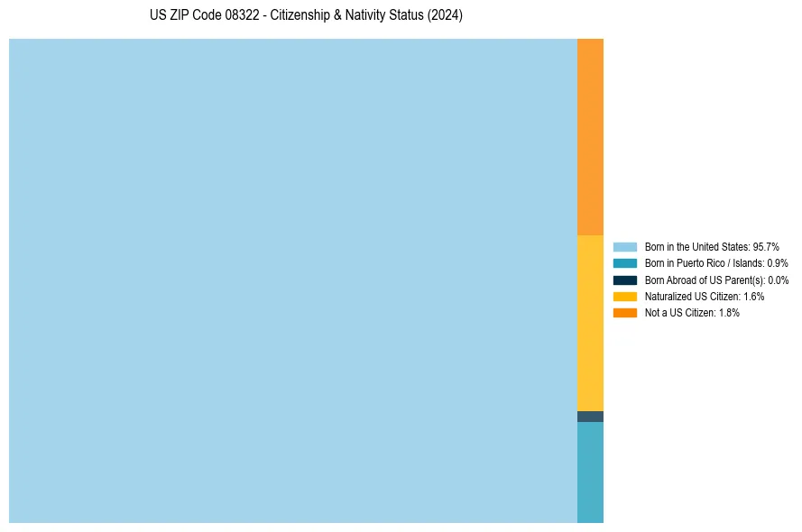 Nativity Treemap for 