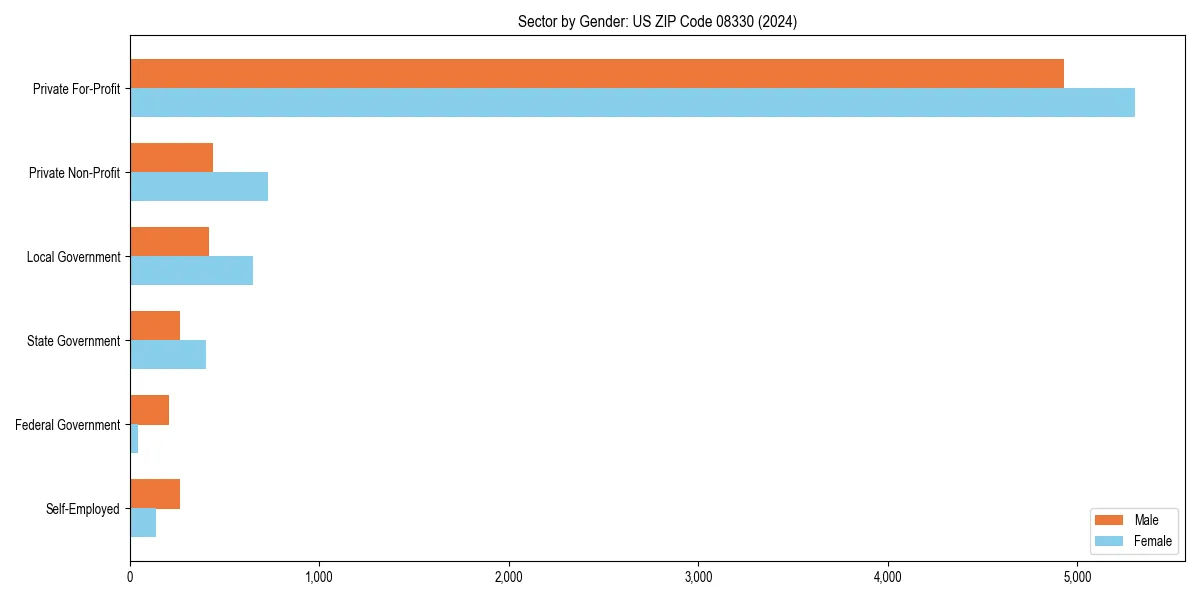 Employment sector breakdown by gender in 