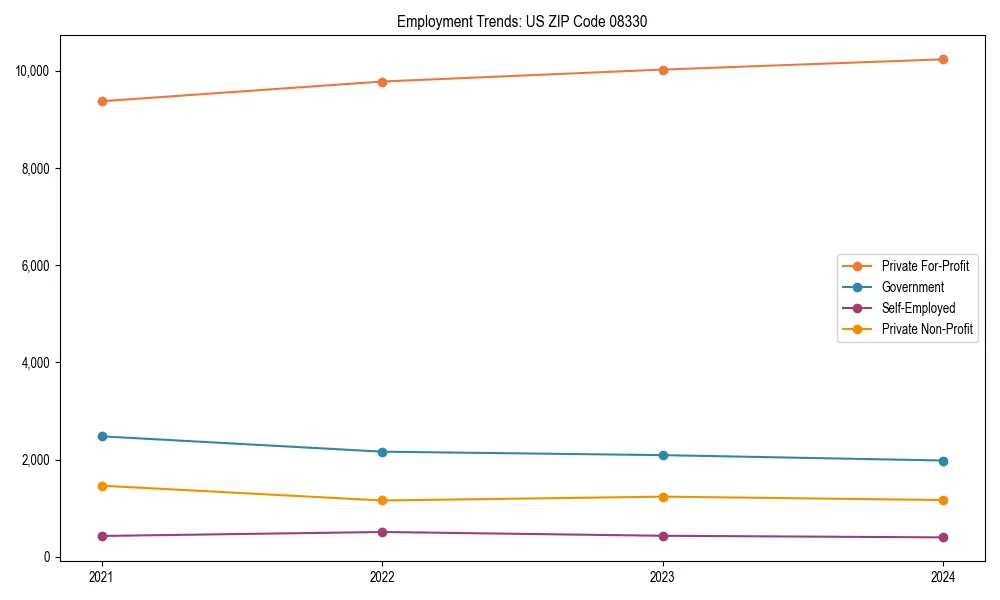 Long-term employment trends in 