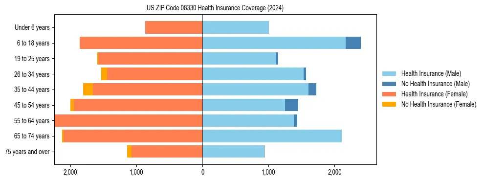 Health insurance pyramid for US ZIP Code 08330