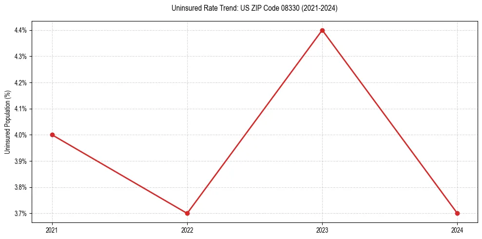 Uninsured trend chart for US ZIP Code 08330