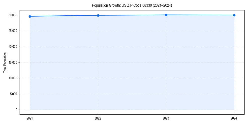 Population trends in 