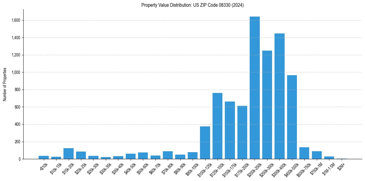 Value Distribution for 