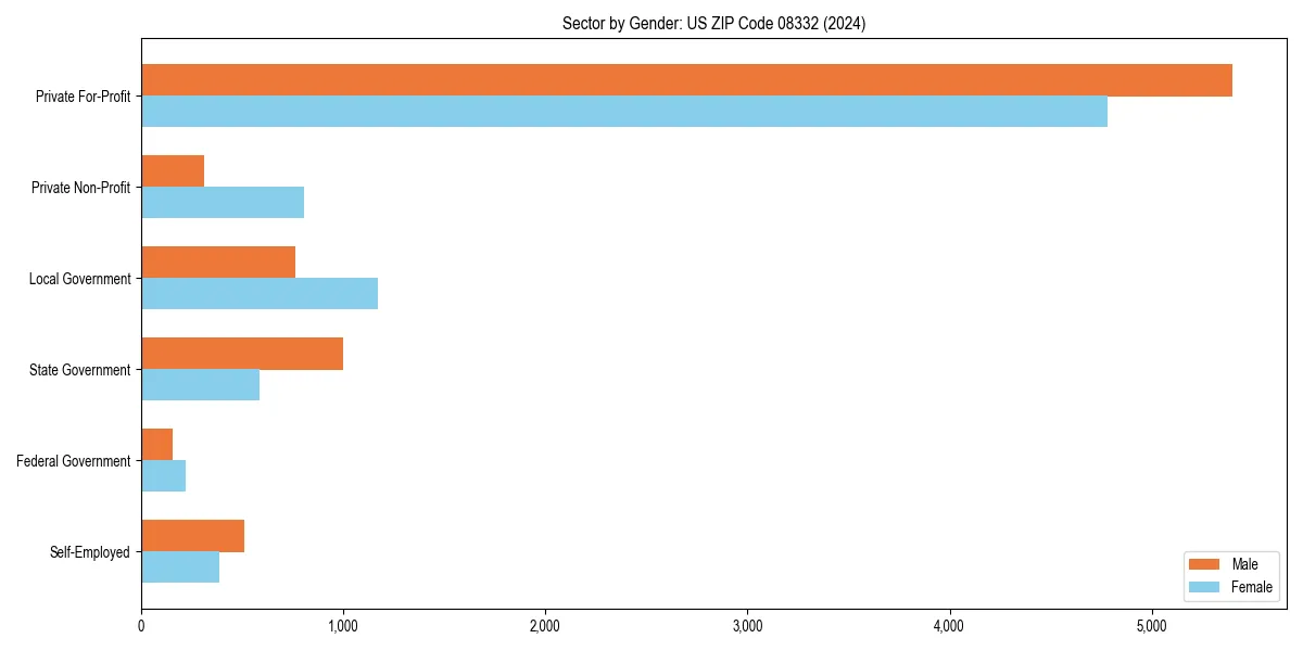 Employment sector breakdown by gender in 