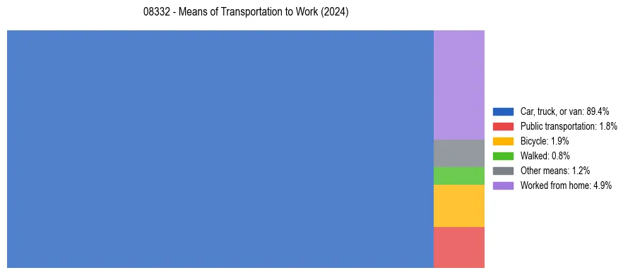 Commute modes in US ZIP Code 08332