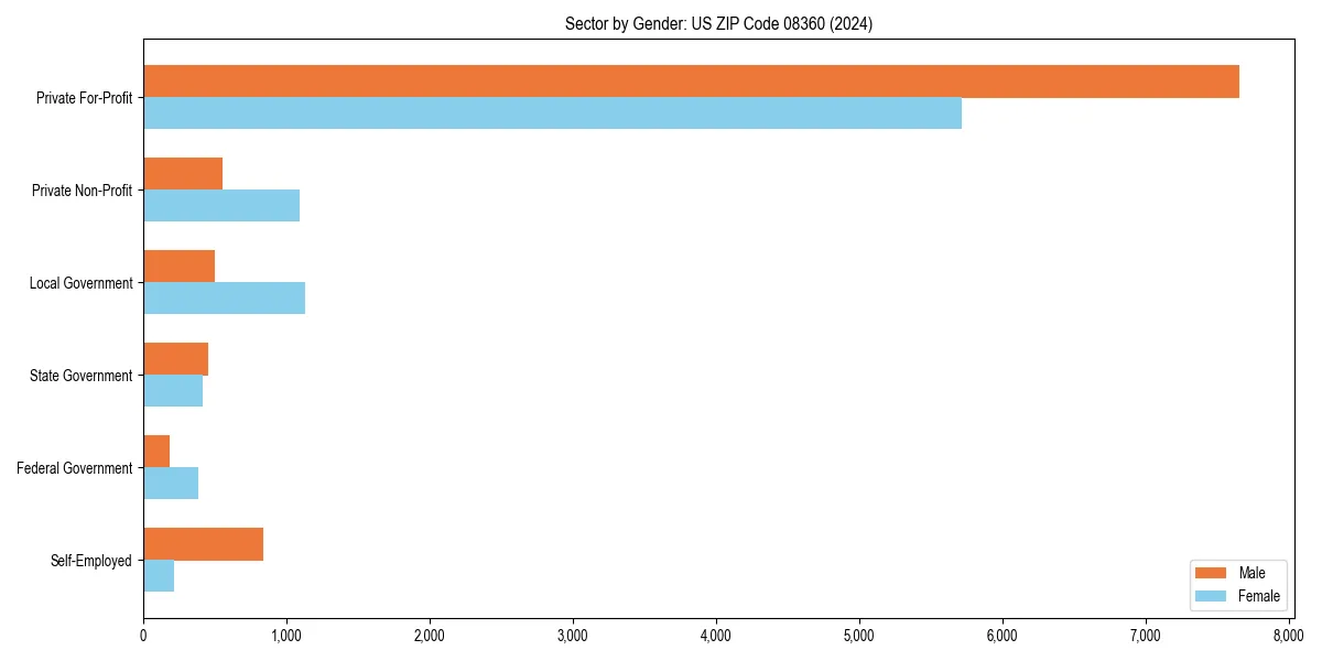 Employment sector breakdown by gender in 