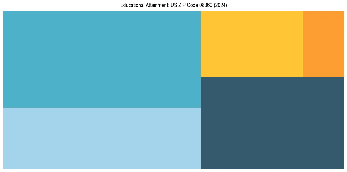 Education Treemap for  in 2024