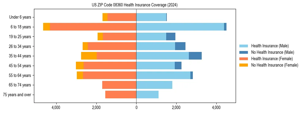 Health insurance pyramid for US ZIP Code 08360