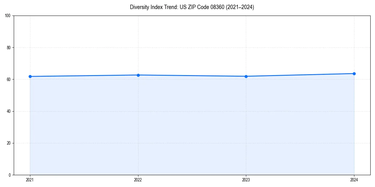 Line chart showing diversity index trends for 