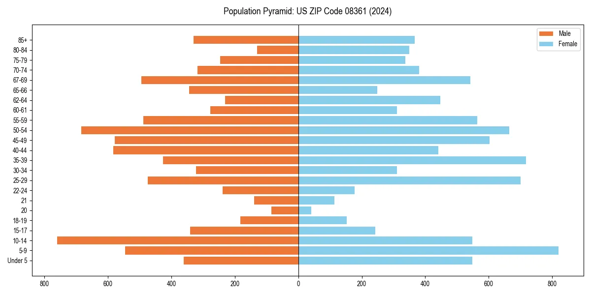 Population pyramid for 