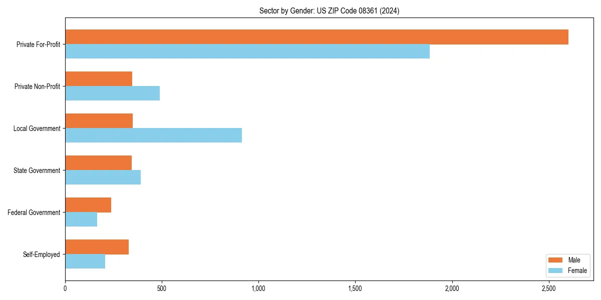 Employment sector breakdown by gender in 