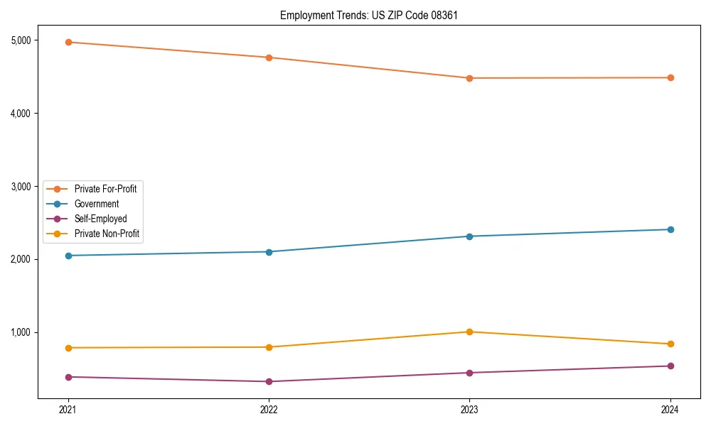 Long-term employment trends in 