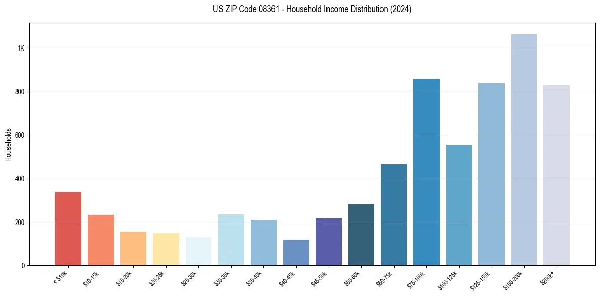 Income Distribution for 