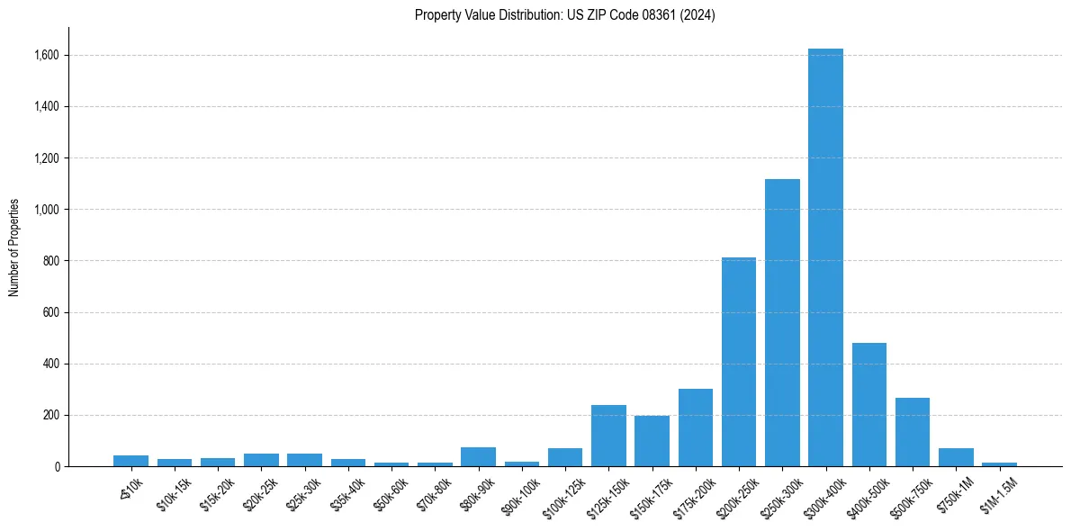Value Distribution for 