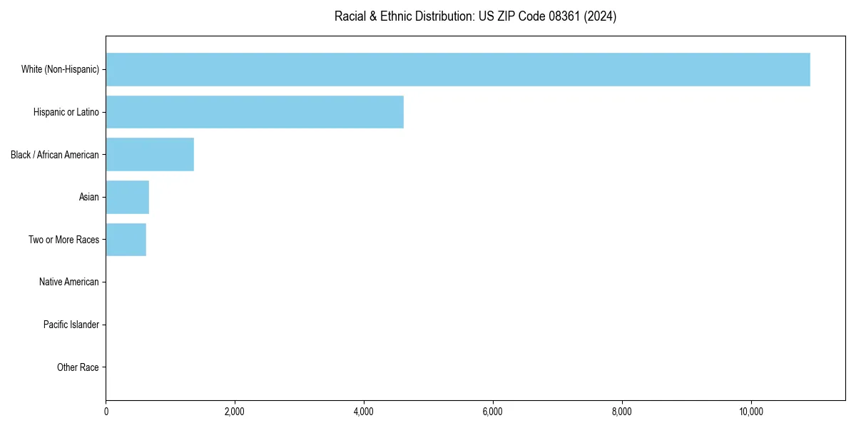 Bar chart showing racial distribution in  for 2024