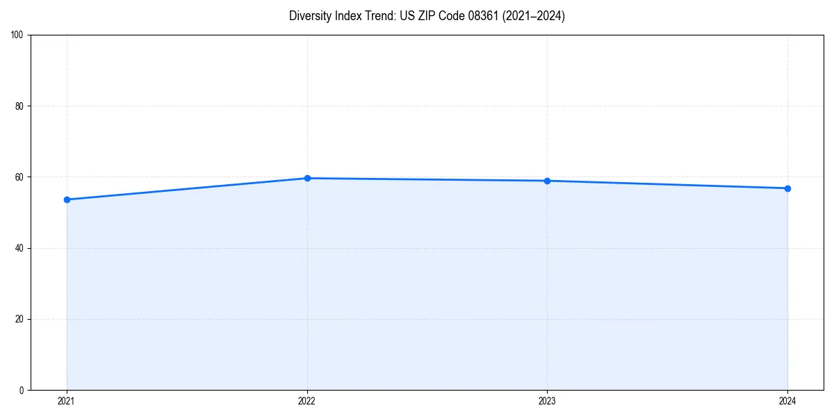 Line chart showing diversity index trends for 