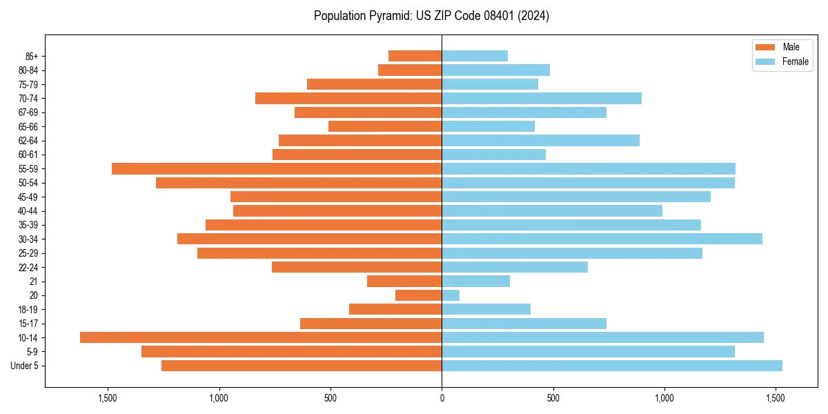 Population pyramid for 
