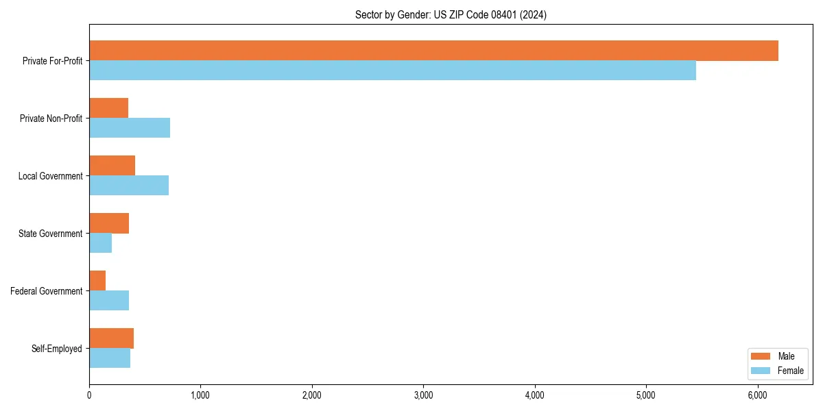 Employment sector breakdown by gender in 