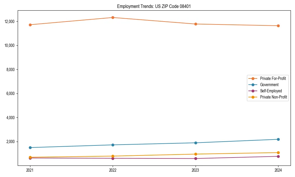 Long-term employment trends in 
