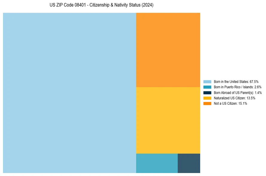 Nativity Treemap for 