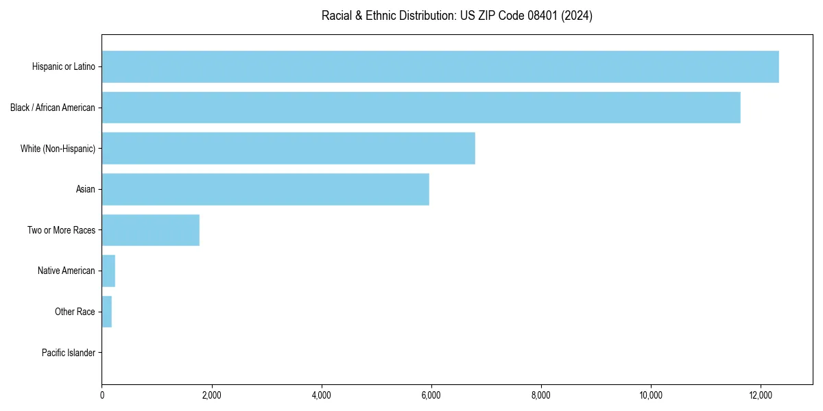 Bar chart showing racial distribution in  for 2024