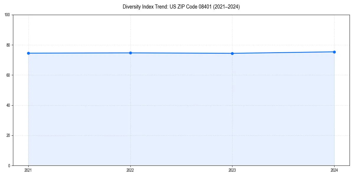 Line chart showing diversity index trends for 