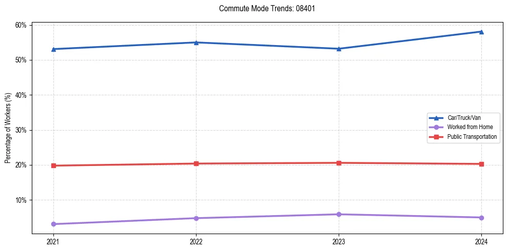 Transportation trends in US ZIP Code 08401