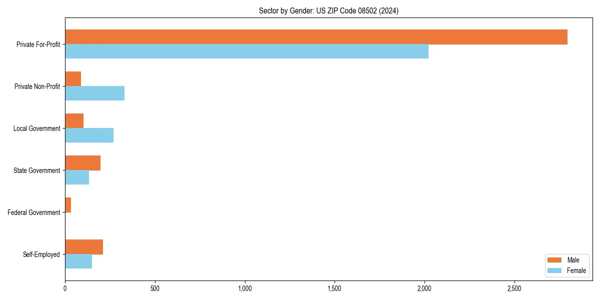 Employment sector breakdown by gender in 