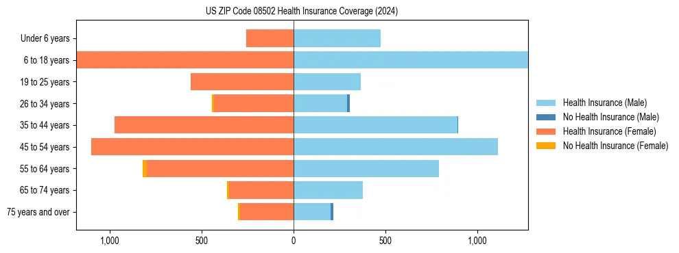 Health insurance pyramid for US ZIP Code 08502