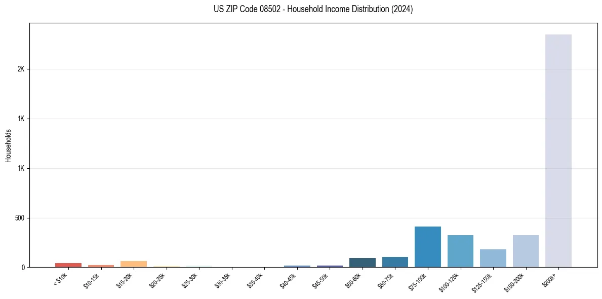Income Distribution for 