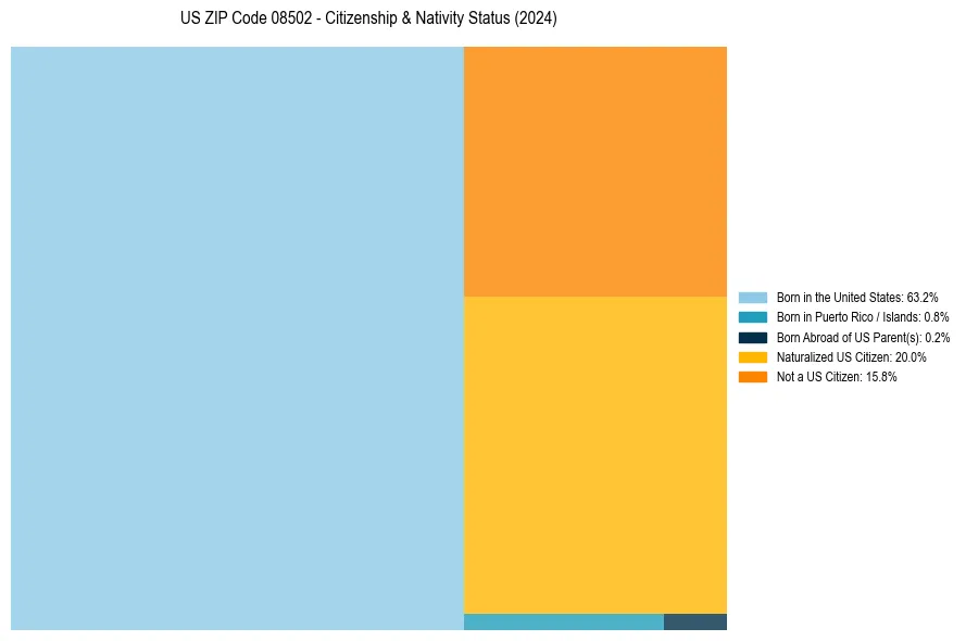 Nativity Treemap for 