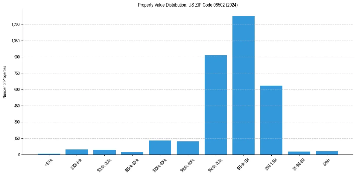 Value Distribution for 
