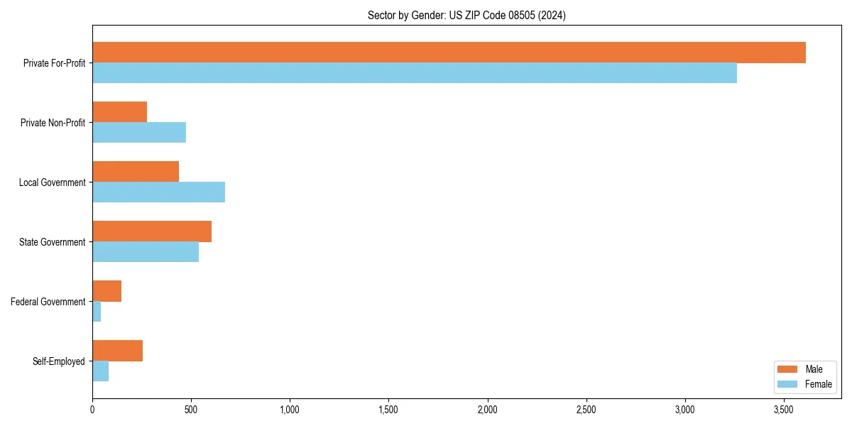 Employment sector breakdown by gender in 