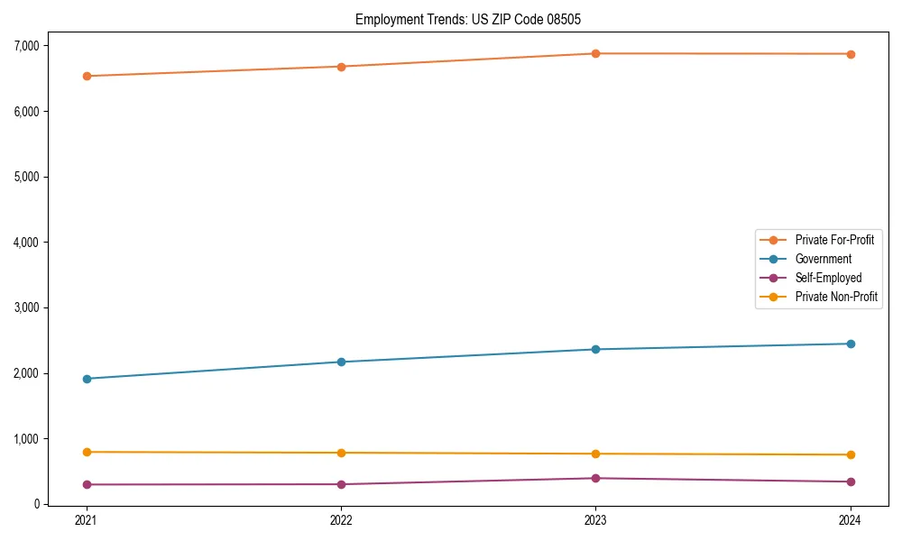 Long-term employment trends in 