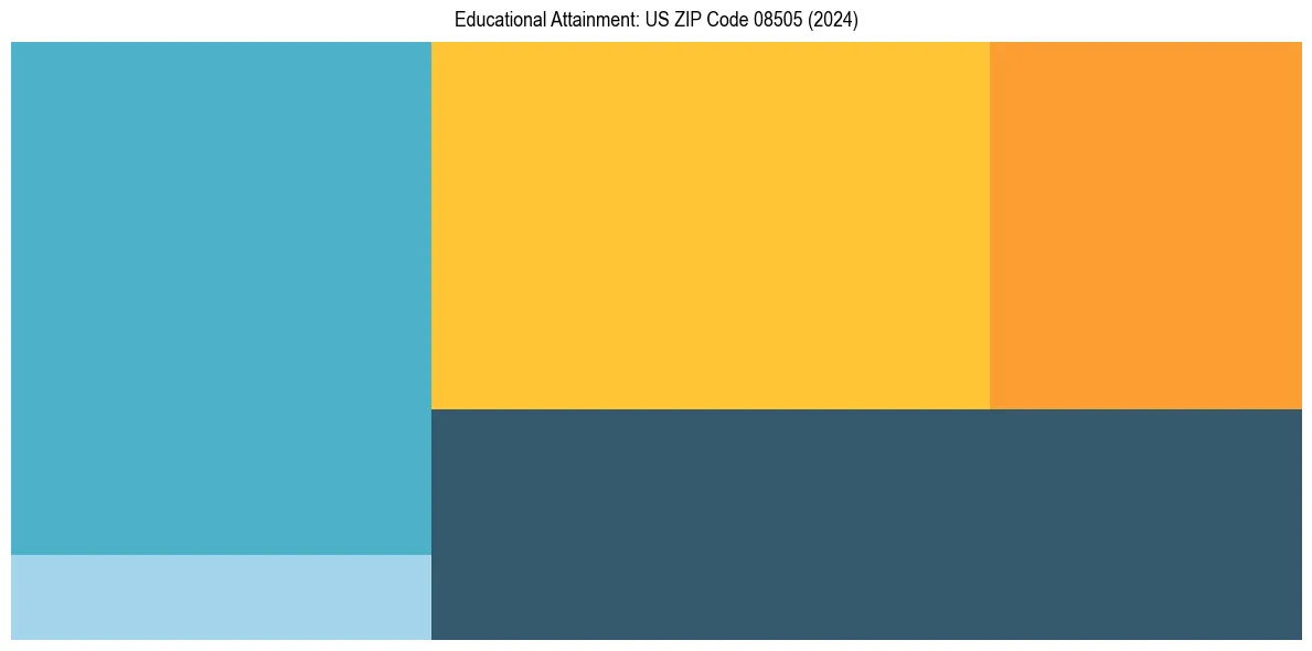 Education Treemap for  in 2024