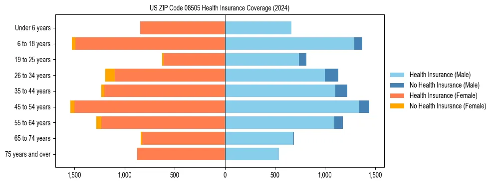 Health insurance pyramid for US ZIP Code 08505