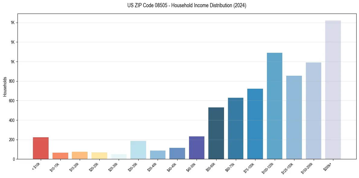 Income Distribution for 