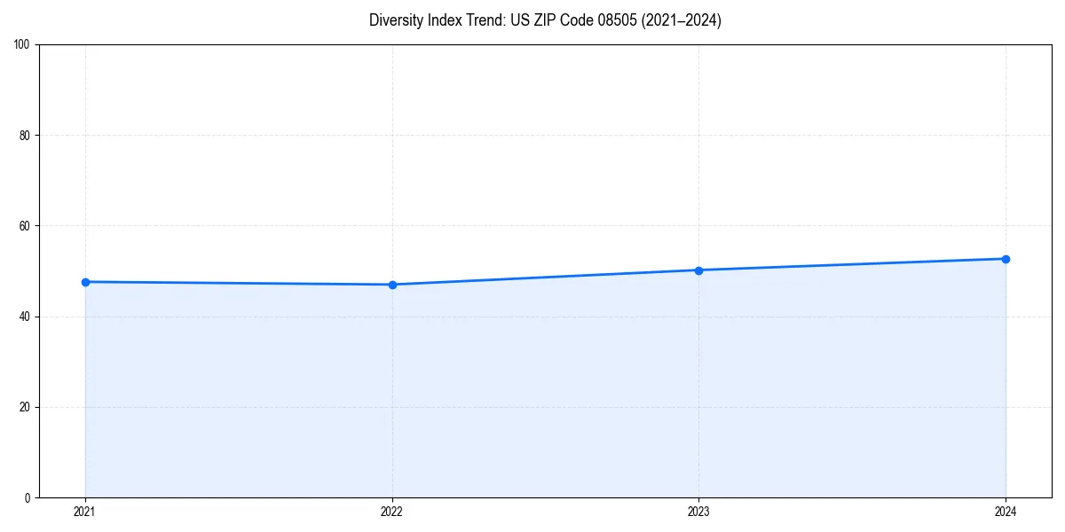 Line chart showing diversity index trends for 