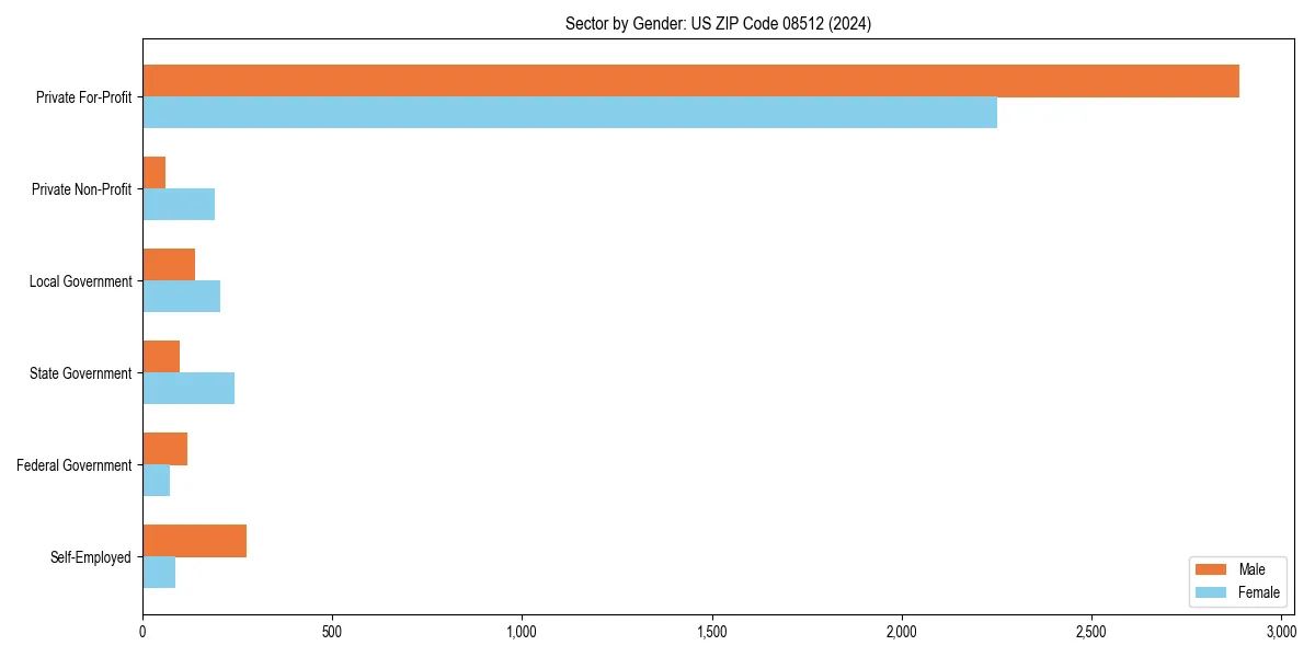 Employment sector breakdown by gender in 