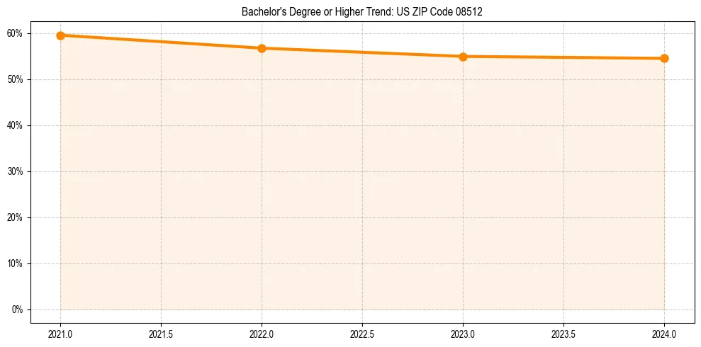 Trend chart showing bachelor degree growth in 