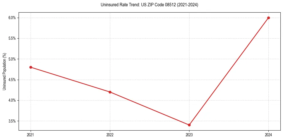 Uninsured trend chart for US ZIP Code 08512