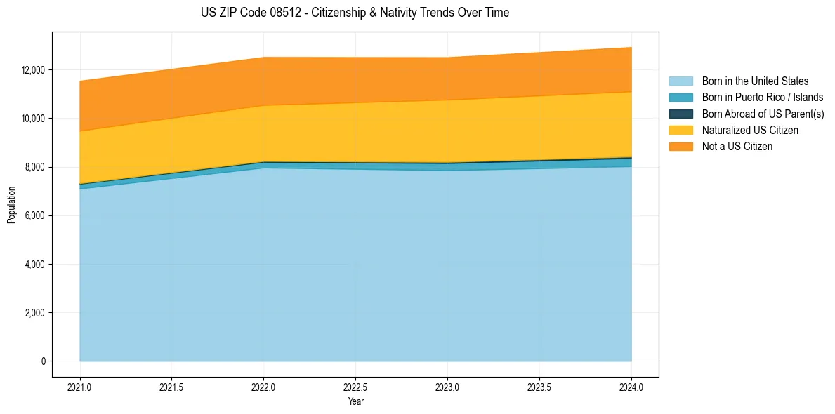 Historical nativity trends for 