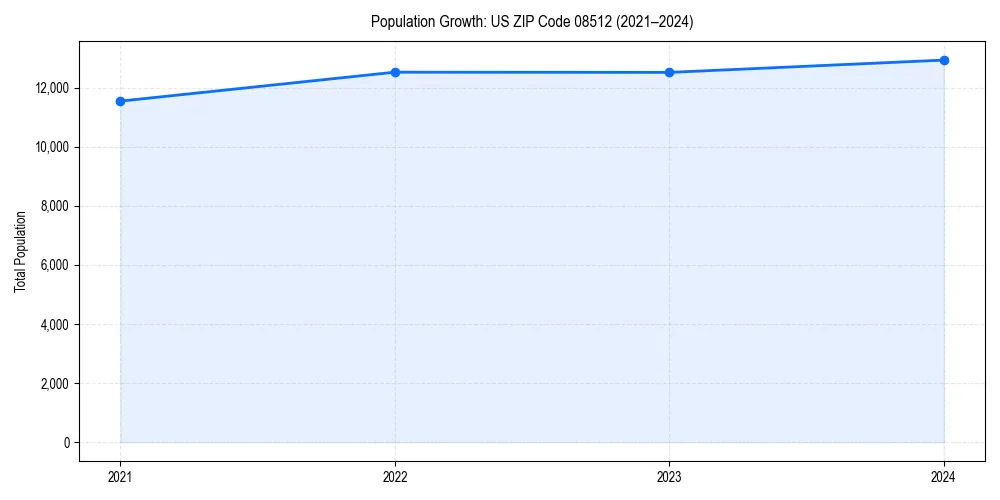 Population trends in 