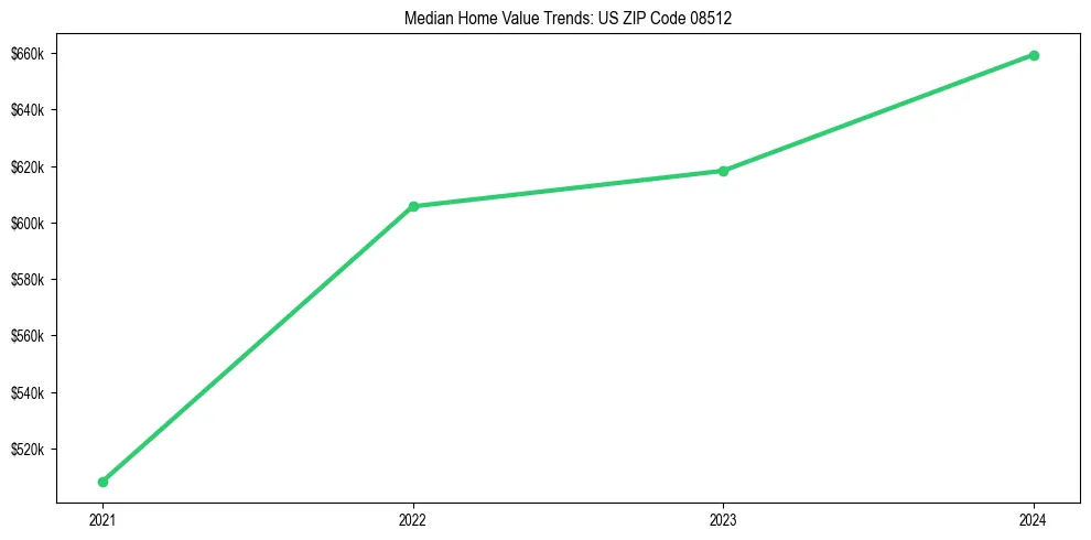 Median property value trends in 