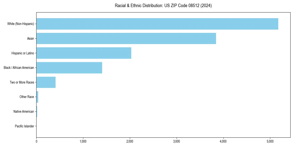 Bar chart showing racial distribution in  for 2024